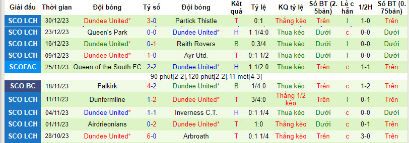 Nhận định, soi kèo Arbroath vs Dundee United, 22h00 ngày 02/01 - Ảnh 2