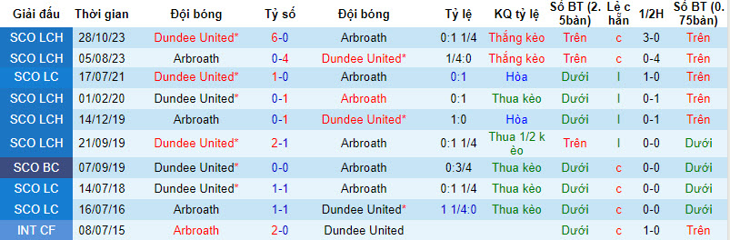 Nhận định, soi kèo Arbroath vs Dundee United, 22h00 ngày 02/01 - Ảnh 3