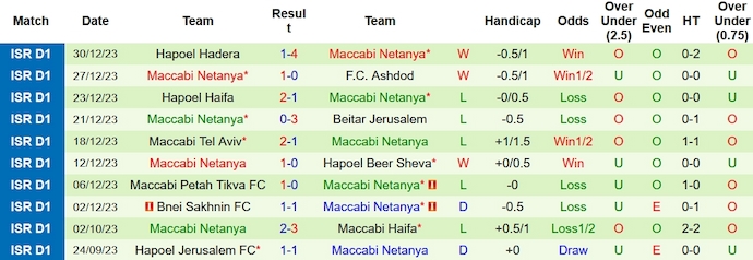 Nhận định, soi kèo Bnei Reineh vs Maccabi Netanya, 0h00 ngày 3/1 - Ảnh 2