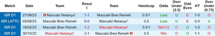 Nhận định, soi kèo Bnei Reineh vs Maccabi Netanya, 0h00 ngày 3/1 - Ảnh 3
