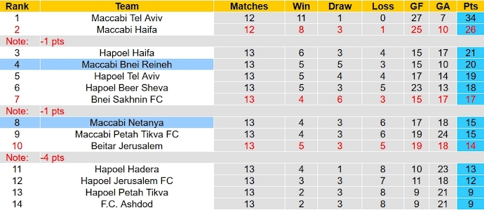 Nhận định, soi kèo Bnei Reineh vs Maccabi Netanya, 0h00 ngày 3/1 - Ảnh 4