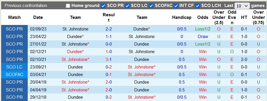 Nhận định, soi kèo Dundee vs St. Johnstone, 22h00 ngày 2/1 - Ảnh 3