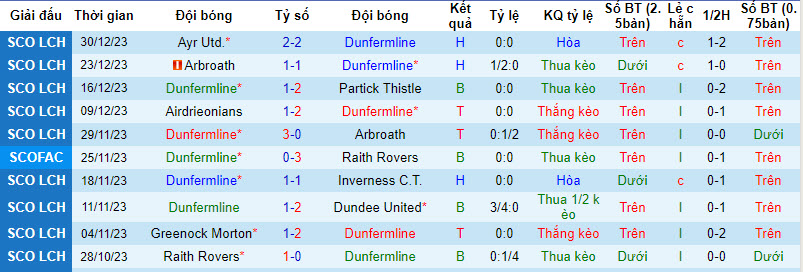 Nhận định, soi kèo Dunfermline vs Raith Rovers, 22h00 ngày 02/01 - Ảnh 1