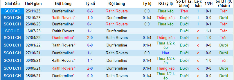 Nhận định, soi kèo Dunfermline vs Raith Rovers, 22h00 ngày 02/01 - Ảnh 3