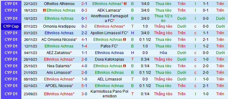 Nhận định, soi kèo Ethnikos Achnas vs Nea Salamis, 00h00 ngày 4/1 - Ảnh 1