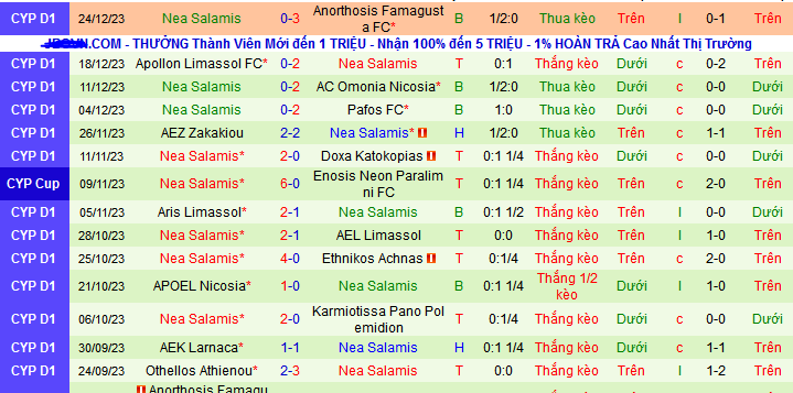 Nhận định, soi kèo Ethnikos Achnas vs Nea Salamis, 00h00 ngày 4/1 - Ảnh 2