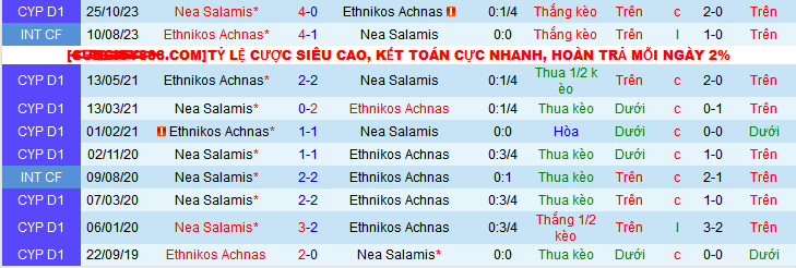 Nhận định, soi kèo Ethnikos Achnas vs Nea Salamis, 00h00 ngày 4/1 - Ảnh 3