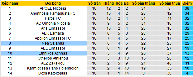 Nhận định, soi kèo Ethnikos Achnas vs Nea Salamis, 00h00 ngày 4/1 - Ảnh 4