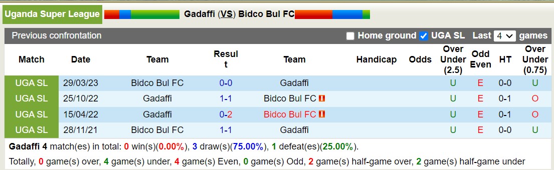 Nhận định, soi kèo Gadaffi vs Bidco Bul FC, 19h00 ngày 03/01 - Ảnh 3