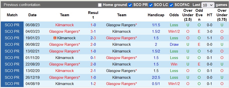 Nhận định, soi kèo Glasgow Rangers vs Kilmarnock, 22h00 ngày 2/1 - Ảnh 3