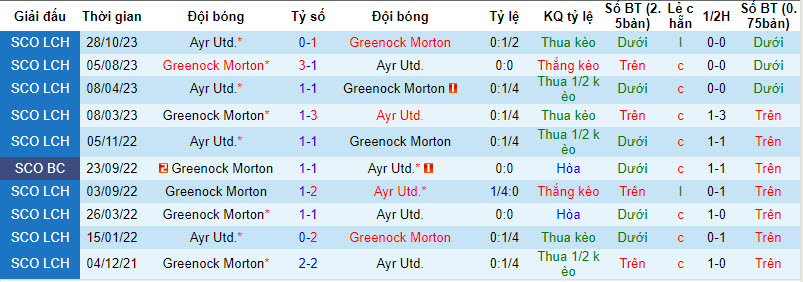 Nhận định, soi kèo Greenock Morton vs Ayr United FC, 22h00 ngày 02/01 - Ảnh 3