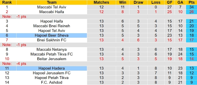 Nhận định, soi kèo Hapoel Hadera vs Hapoel Beer Sheva, 1h00 ngày 3/1 - Ảnh 4