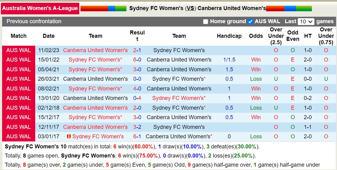 Nhận định, soi kèo Nữ Sydney FC vs Nữ Canberra United, 15h00 ngày 03/01 - Ảnh 3