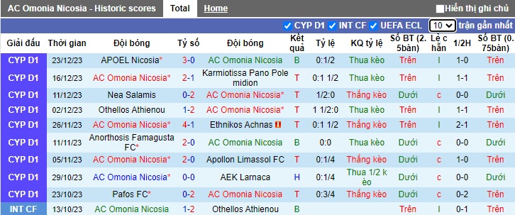 Nhận định, soi kèo Omonia Nicosia vs AEL Limassol, 0h00 ngày 3/1 - Ảnh 1