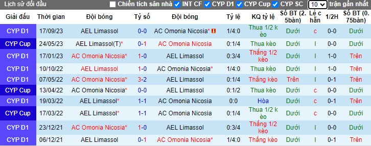 Nhận định, soi kèo Omonia Nicosia vs AEL Limassol, 0h00 ngày 3/1 - Ảnh 3