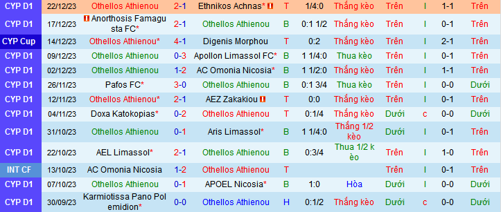 Nhận định, soi kèo Othellos Athienou vs AEK Larnaca, 00h00 ngày 4/1 - Ảnh 1
