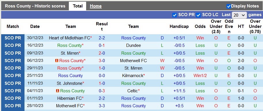 Nhận định, soi kèo Ross County vs Aberdeen, 22h00 ngày 2/1 - Ảnh 1