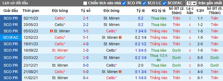 Nhận định, soi kèo St. Mirren vs Celtic, 0h00 ngày 3/1 - Ảnh 3