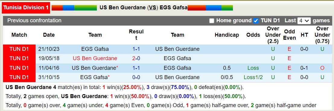 Nhận định, soi kèo US Ben Guerdane vs EGS Gafsa, 20h00 ngày 03/01 - Ảnh 3