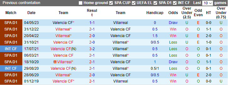 Nhận định, soi kèo Valencia vs Villarreal, 3h30 ngày 3/1 - Ảnh 3