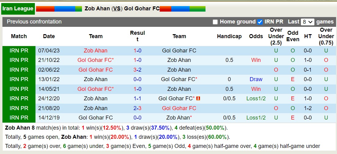 Nhận định, soi kèo Zob Ahan vs Gol Gohar FC, 18h30 ngày 03/01 - Ảnh 3