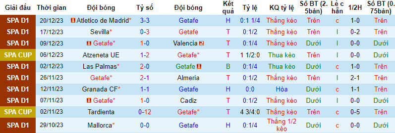 Phân tích tỷ lệ kèo hiệp 1 Getafe vs Rayo Vallecano, 23h00 ngày 2/2 - Ảnh 1