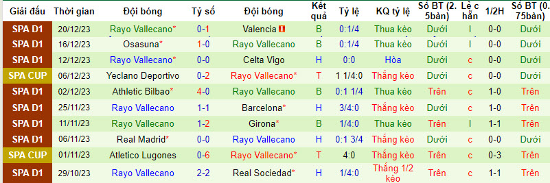 Phân tích tỷ lệ kèo hiệp 1 Getafe vs Rayo Vallecano, 23h00 ngày 2/2 - Ảnh 2