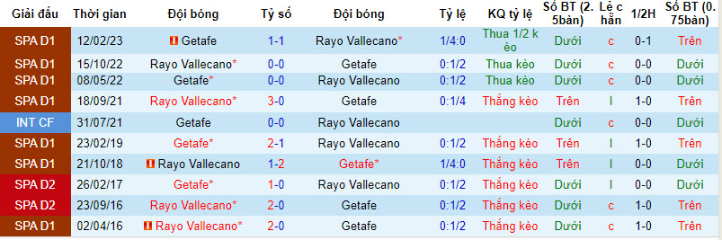 Phân tích tỷ lệ kèo hiệp 1 Getafe vs Rayo Vallecano, 23h00 ngày 2/2 - Ảnh 3