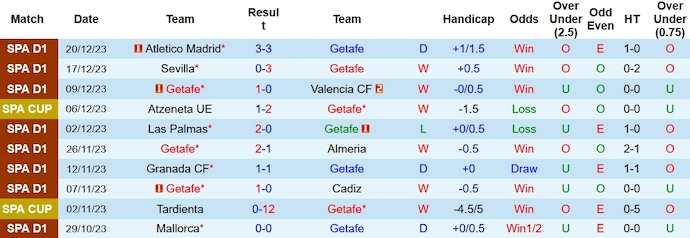 Soi kèo phạt góc Getafe vs Rayo Vallecano, 23h00 ngày 2/1 - Ảnh 1