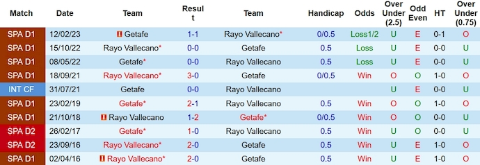 Soi kèo phạt góc Getafe vs Rayo Vallecano, 23h00 ngày 2/1 - Ảnh 3