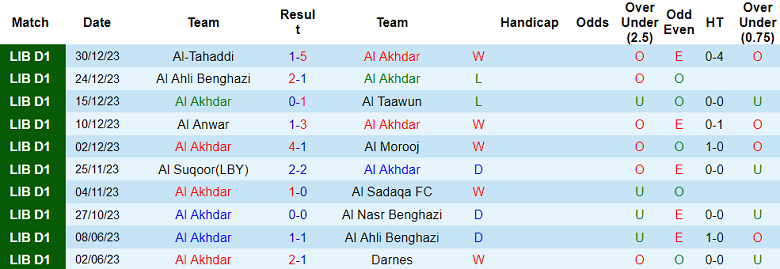 Nhận định, soi kèo Al Akhdar vs Al Hilal Benghazi, 20h30 ngày 4/1 - Ảnh 1