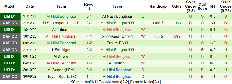 Nhận định, soi kèo Al Akhdar vs Al Hilal Benghazi, 20h30 ngày 4/1 - Ảnh 2