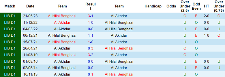 Nhận định, soi kèo Al Akhdar vs Al Hilal Benghazi, 20h30 ngày 4/1 - Ảnh 3