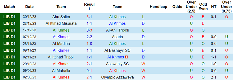 Nhận định, soi kèo Al Khmes vs Al Mlaba Libe, 20h30 ngày 4/1 - Ảnh 1