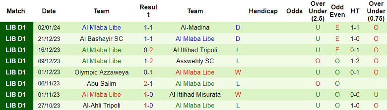 Nhận định, soi kèo Al Khmes vs Al Mlaba Libe, 20h30 ngày 4/1 - Ảnh 2