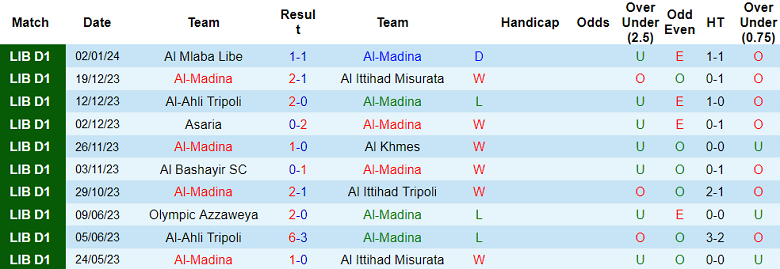 Nhận định, soi kèo Al Madina vs Olympic Azzaweya, 20h30 ngày 4/1 - Ảnh 1