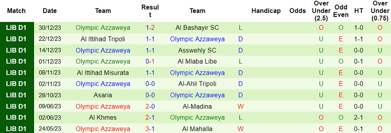 Nhận định, soi kèo Al Madina vs Olympic Azzaweya, 20h30 ngày 4/1 - Ảnh 2