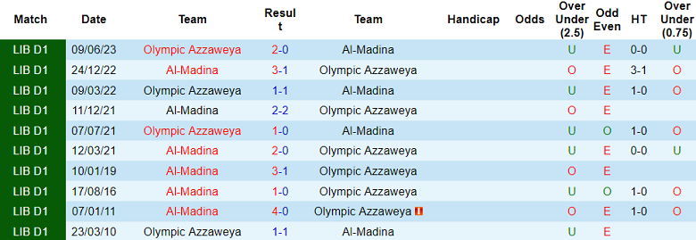 Nhận định, soi kèo Al Madina vs Olympic Azzaweya, 20h30 ngày 4/1 - Ảnh 3
