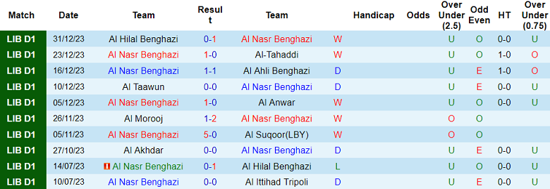 Nhận định, soi kèo Al Nasr Benghazi vs Al Sadaqa, 20h30 ngày 4/1 - Ảnh 1