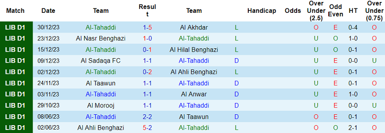 Nhận định, soi kèo Al Tahaddi vs Al Suqoor, 20h30 ngày 4/1 - Ảnh 1