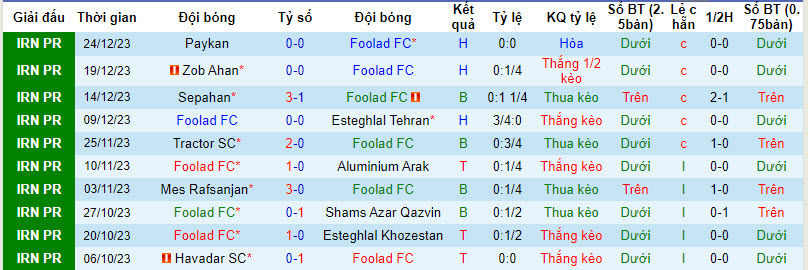 Nhận định, soi kèo Foolad FC vs Nassaji Mazandaran, 21h15 ngày 03/01 - Ảnh 1