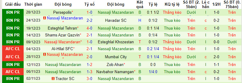Nhận định, soi kèo Foolad FC vs Nassaji Mazandaran, 21h15 ngày 03/01 - Ảnh 2