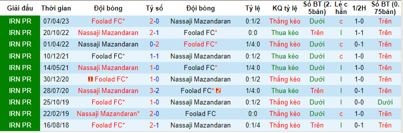 Nhận định, soi kèo Foolad FC vs Nassaji Mazandaran, 21h15 ngày 03/01 - Ảnh 3