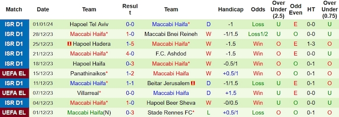 Nhận định, soi kèo Hapoel Petah Tikva vs Maccabi Haifa, 1h15 ngày 4/1 - Ảnh 2