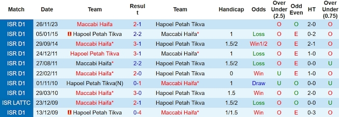 Nhận định, soi kèo Hapoel Petah Tikva vs Maccabi Haifa, 1h15 ngày 4/1 - Ảnh 3