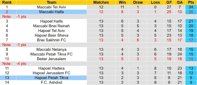 Nhận định, soi kèo Hapoel Petah Tikva vs Maccabi Haifa, 1h15 ngày 4/1 - Ảnh 4