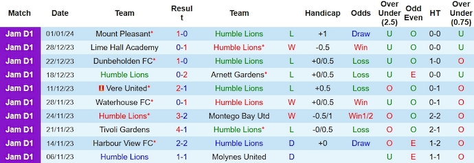 Nhận định, soi kèo Humble Lions vs Portmore United, 3h00 ngày 4/1 - Ảnh 1