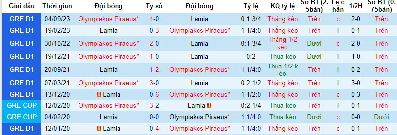 Nhận định, soi kèo Lamia vs Olympiakos Piraeus, 22h00 ngày 03/01 - Ảnh 3