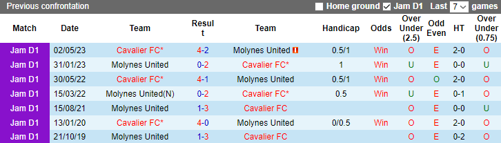 Nhận định, soi kèo Molynes United vs Cavalier FC, 3h00 ngày 4/1 - Ảnh 3