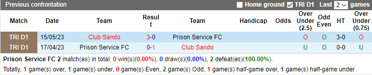 Nhận định, soi kèo Prison Service FC vs Club Sando, 7h00 ngày 4/1 - Ảnh 3